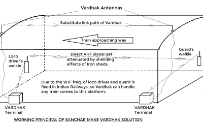 A CASE STUDY ON DESIGN, IMPLEMENTATION, SUPPLY AND INSTALLATION OF “VARDHAK” FOR INDIAN RAILWAYS